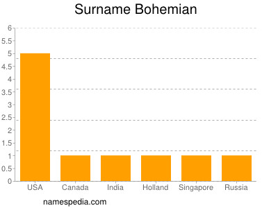 Surname Bohemian