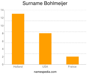 Surname Bohlmeijer