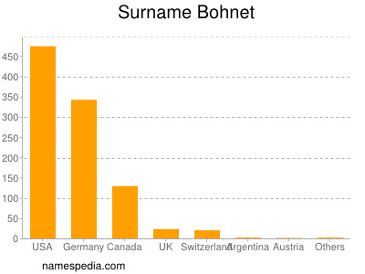 Surname Bohnet