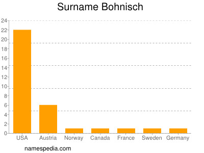 Surname Bohnisch