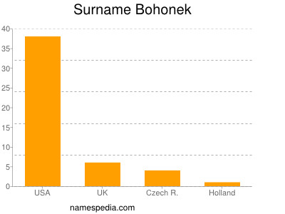 Surname Bohonek