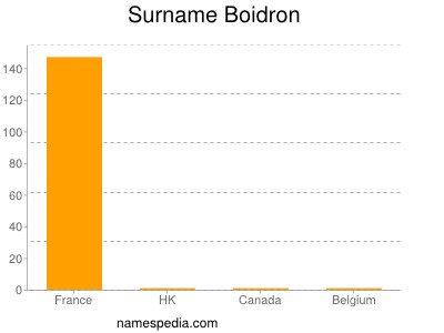 Surname Boidron
