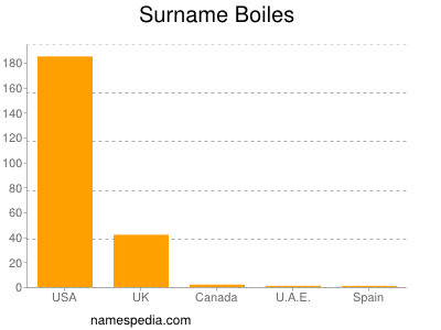 Surname Boiles