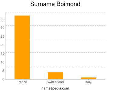 Surname Boimond