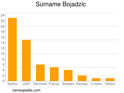 Surname Bojadzic
