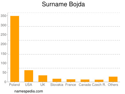 Surname Bojda