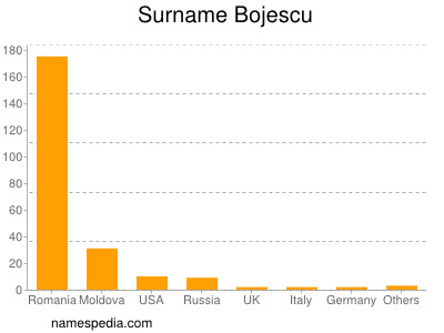 Surname Bojescu