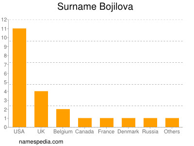 Surname Bojilova
