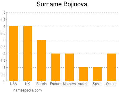 Surname Bojinova
