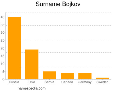 Surname Bojkov