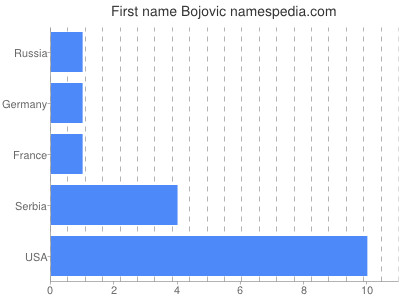 Given name Bojovic