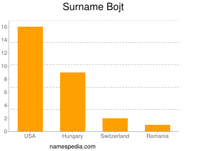Surname Bojt