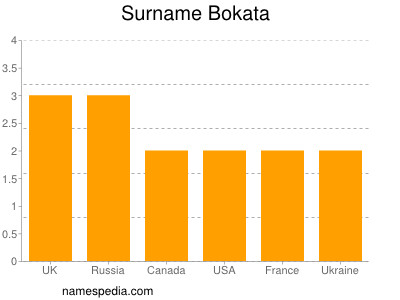 Surname Bokata