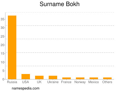 Surname Bokh