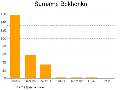 Surname Bokhonko