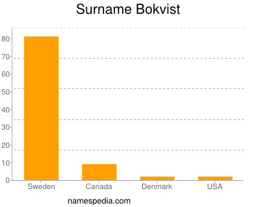 Surname Bokvist