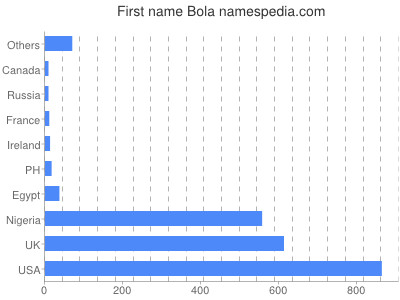 Given name Bola