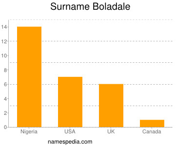 Surname Boladale