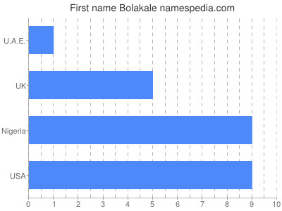 Given name Bolakale