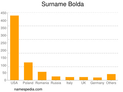 Surname Bolda
