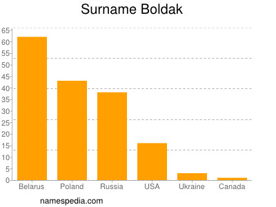 Surname Boldak