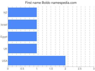 Given name Boldo