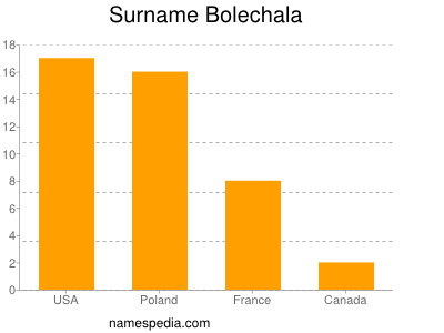 Surname Bolechala