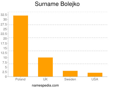 Surname Bolejko