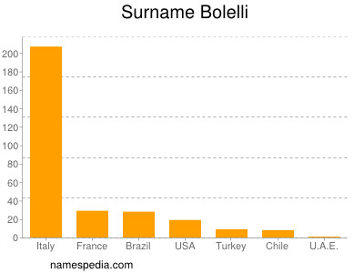 Surname Bolelli