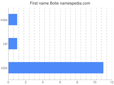 Given name Bolie