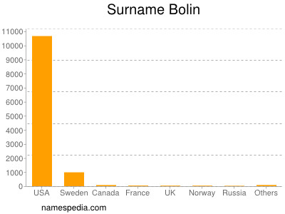 Surname Bolin
