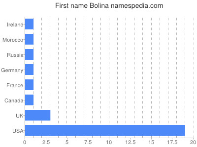 Given name Bolina