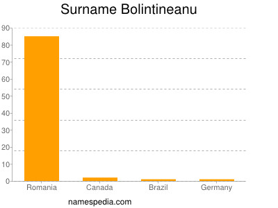 Surname Bolintineanu