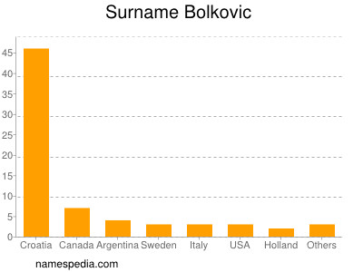 Surname Bolkovic