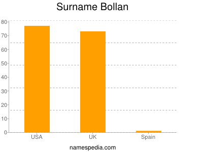 Surname Bollan