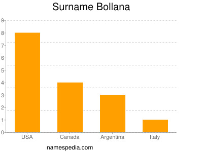 Surname Bollana