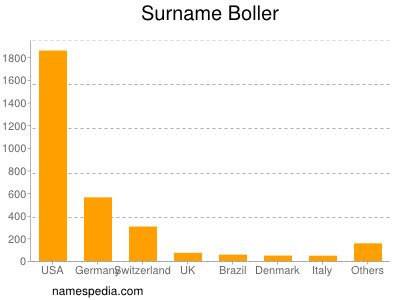 Surname Boller