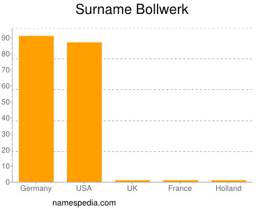 Surname Bollwerk