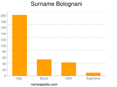 Surname Bolognani