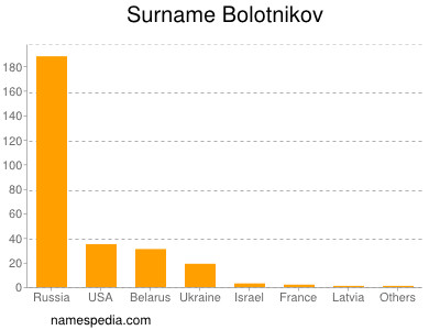 Surname Bolotnikov