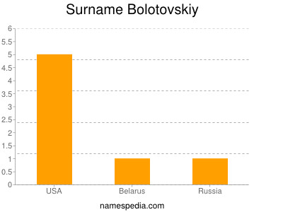 Surname Bolotovskiy
