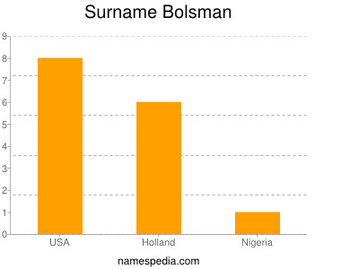 Surname Bolsman