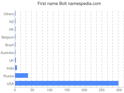 Given name Bolt