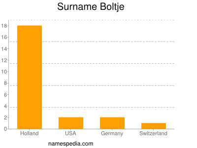 Surname Boltje