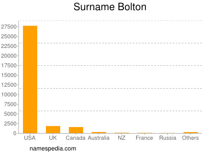 Surname Bolton