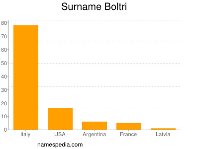 Surname Boltri