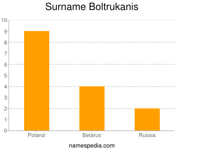 Surname Boltrukanis