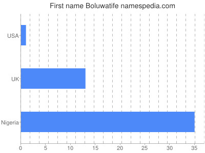 Given name Boluwatife
