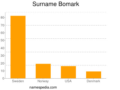 Surname Bomark