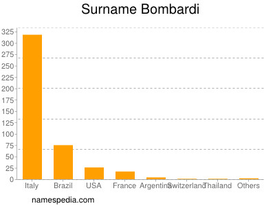 Surname Bombardi